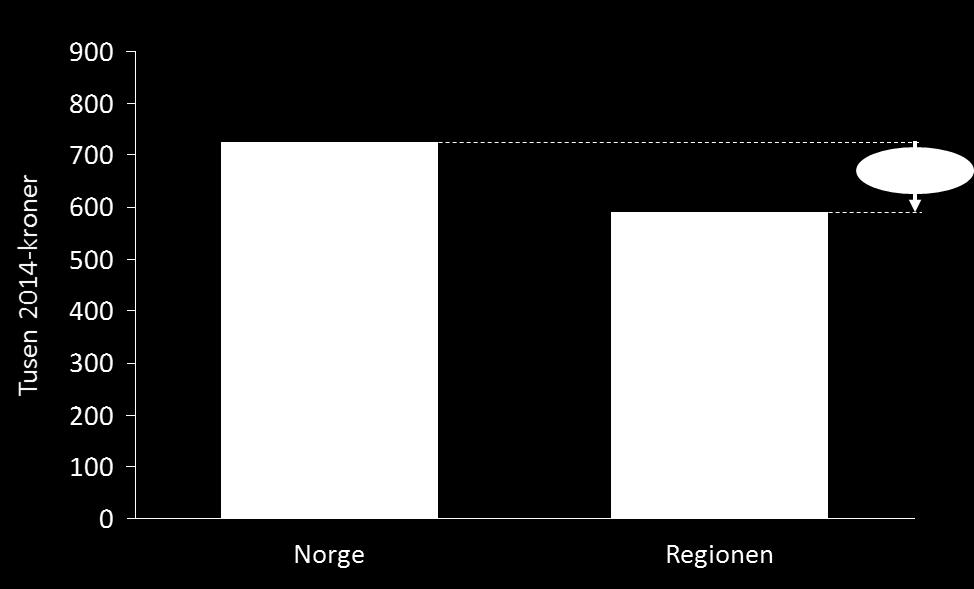 Figur 6-2: Verdiskaping per sysselsatt og per innbygger i Norge og den berørte regionen (2014).