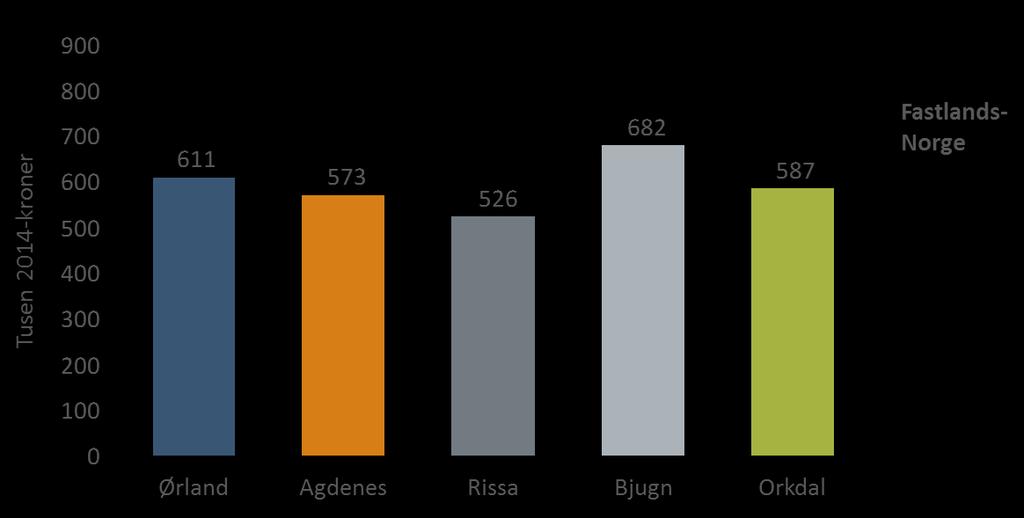 Figur 6-3: Verdiskaping per sysselsatt i kommunene i den berørte regionen (2014).