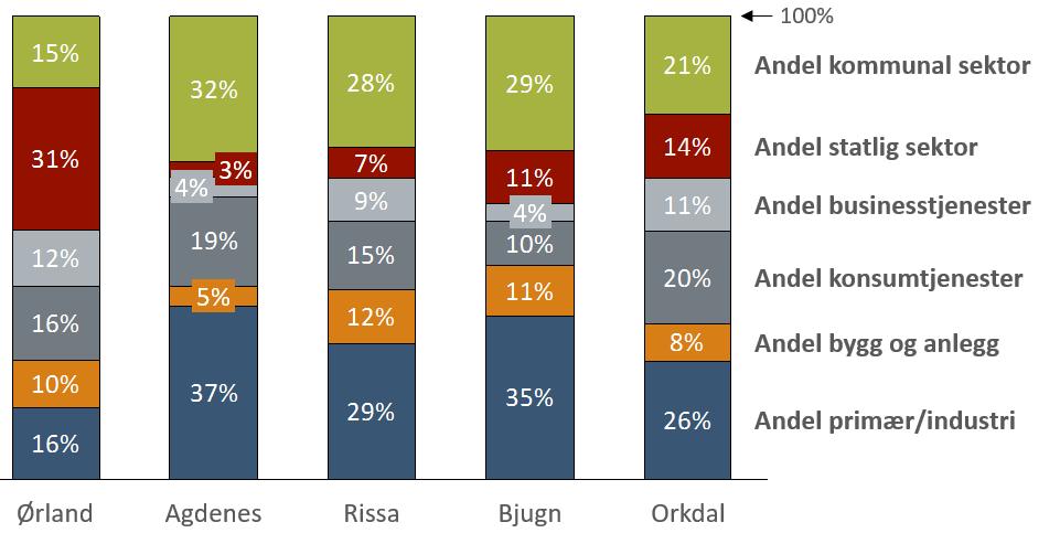 Figur 6-5: Fordeling av verdiskaping på sektorer for kommuner i den berørte regionen (2014).