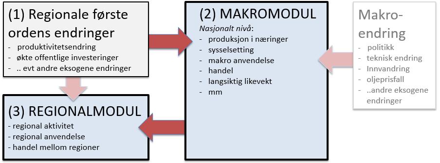 regionalmodulen (3). Produktivitetseffekten legges i denne til fylkene i henhold til deres andel av det estimerte produktivitetssjokket.