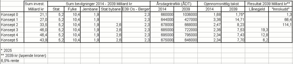 Kap9 - Konseptanalyse 9.1 Finansieringspotensial Finansieringspotensial og -opplegg må avklares samtidig med at det evt.