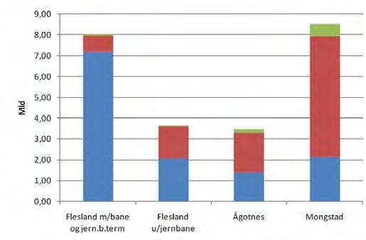 Kap1 - Partielle vurderinger Mongstad gir en økning på hele 26 prosent sammenlignet med -alternativet. Ågotnes (B) og Flesland (C) gir tilsvarende økning på hhv 7 og 33 prosent.