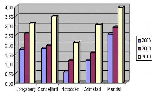 Kap1 - Partielle vurderinger 1.7 Øvrige spørsmål Effekt av sykkelsatsing I KVU har det ikke vært mulig å modellberegne trafikale effekter av sykkelsatsing på en god måte.