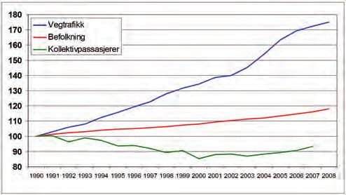 Kap2 - Situasjon og utfordringer Taper mot bilen, men passasjerutviklingen er nå positiv etter en nedgangsperiode på 199-tallet Om en ser utviklingen fra 199 og fram til i dag har kollektivtrafikken