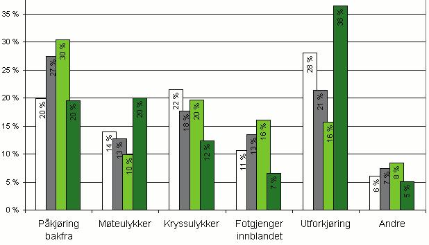 -ekvivalenter innen 22. I 28 var utslippene fra transport 16 mill. tonn, 29% av totale utslipp.