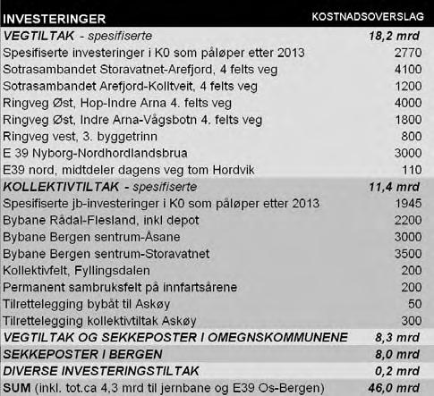 Kap8 - Konsepter Kan et ytre ringvegsystem skjerme sentrale deler? Idéen i Konsept 3 er å proritere de sentrale delene av Bergen til gange/sykkel og kollektivtrafikk.