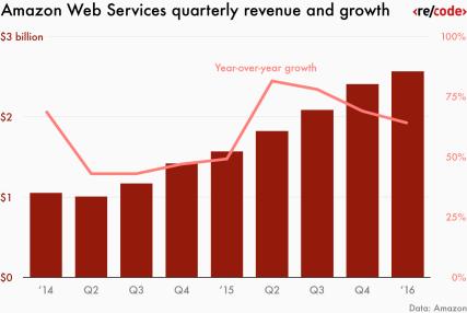 AWS Outperforms Everyone Else www.rightscale.com/lp/state-of-the-cloud Operating income for AWS in Q1 was $604 million and accounted for more than half of all of Amazon s operating income.