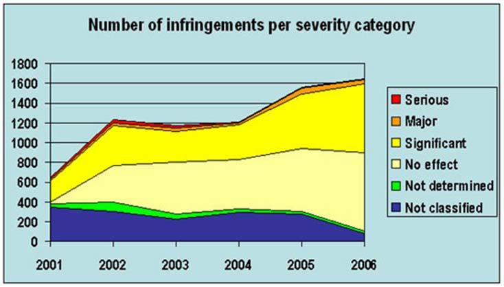 Airspace Infringement initiativet er igangsatt av EuroControl.