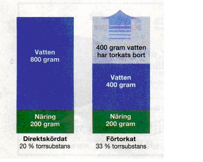 Förtorkning Bättre förutsättningar för ensileringsprocessen Fler