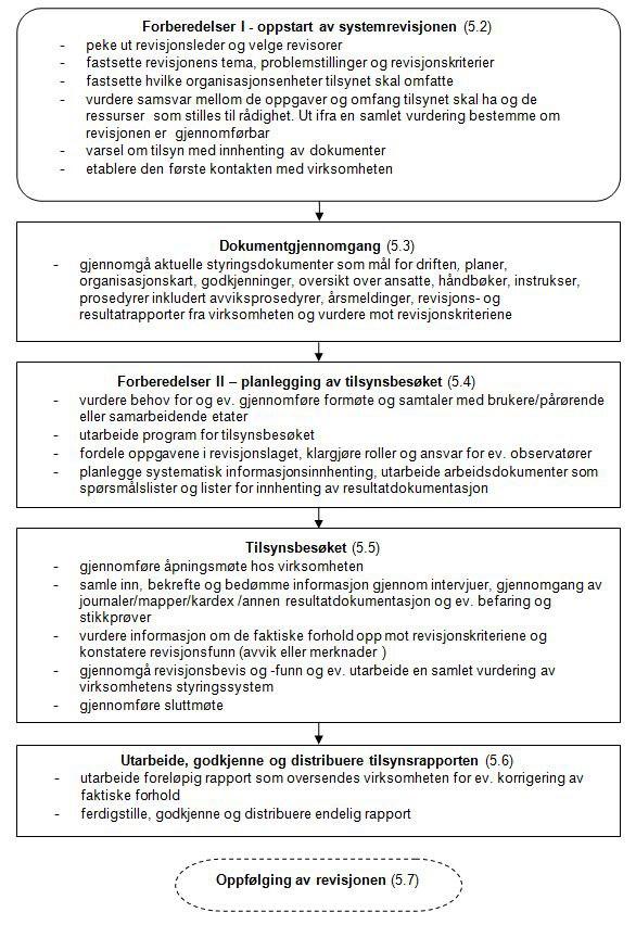 Prosedyre for tilsyn utført som systemrevisjon Side 6 av 20 de resultater som lovgivingen krever.