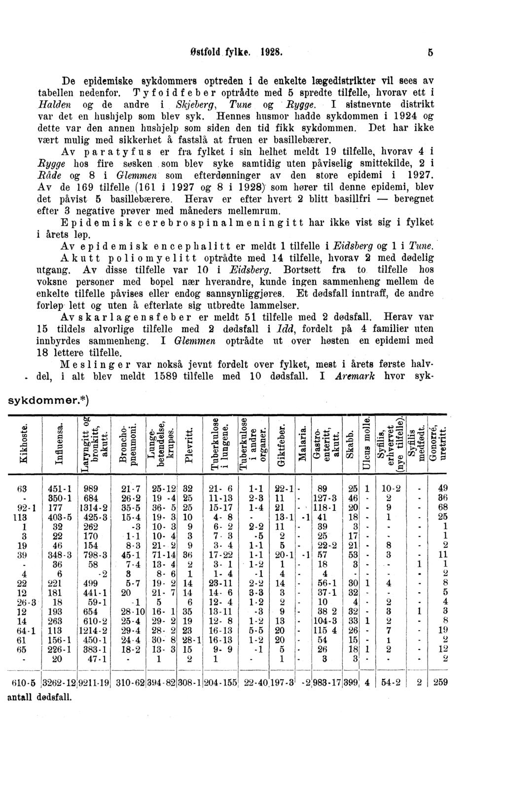 Ostfold fylke.. De epidemiske sykdommers optreden i de enkelte lægedistrikter vil sees av tabellen nedenfor.