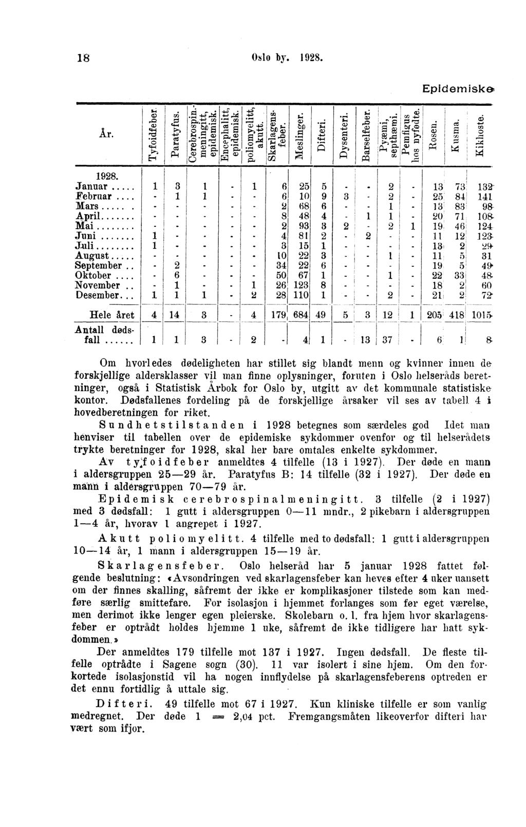 Oslo by.. Epidemiske.MONNIIIMINININI=.MME År... o CC ce P CL).. E o o bn ri r/ ) tra 0 : :. Januar Februar Mars April Mai Juni Juli August September Oktober November Desember. 0 0 0 0 ". 0 0.,,.