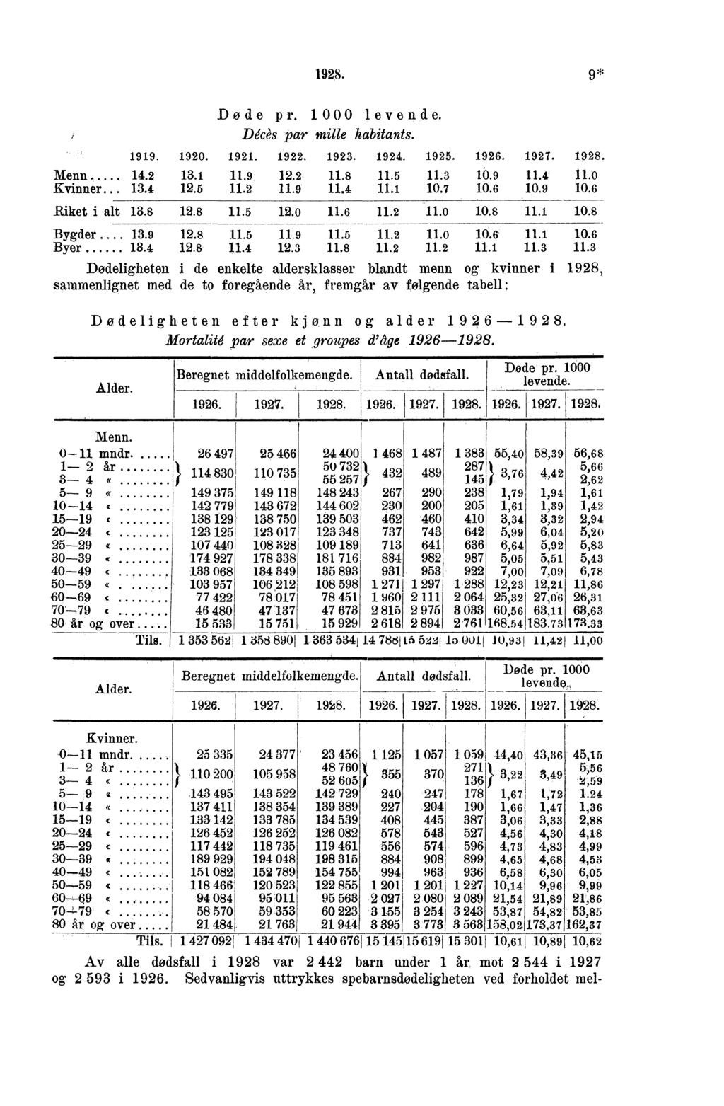 '. * Døde pr. 0 0 0 levende. Décès par mille habitants.. 0...... Menn.......... Kvinner......... 0. Riket i alt....0...0 ygder...........0 yer.......... 0...0 0. 0. 0. 0.. 0. 0.. 0.... Dødeligheten i de enkelte aldersklasser blandt menn og kvinner i, sammenlignet med de to foregående år, fremgår av folgende tabell: Dødeligheten efter kjønn og alder.