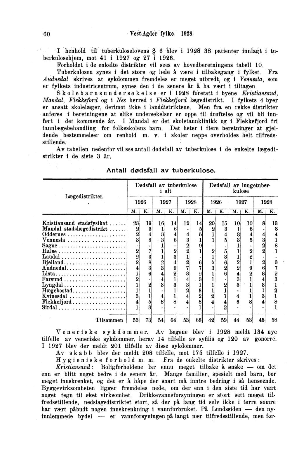 0 VestAgder fylke.. I henhold til tuberkuloselovens blev i patienter innlagt i tuberkulosehjem, mot i og i. Forholdet de enkelte distrikter vil sees av hovedberetningens tabell 0.
