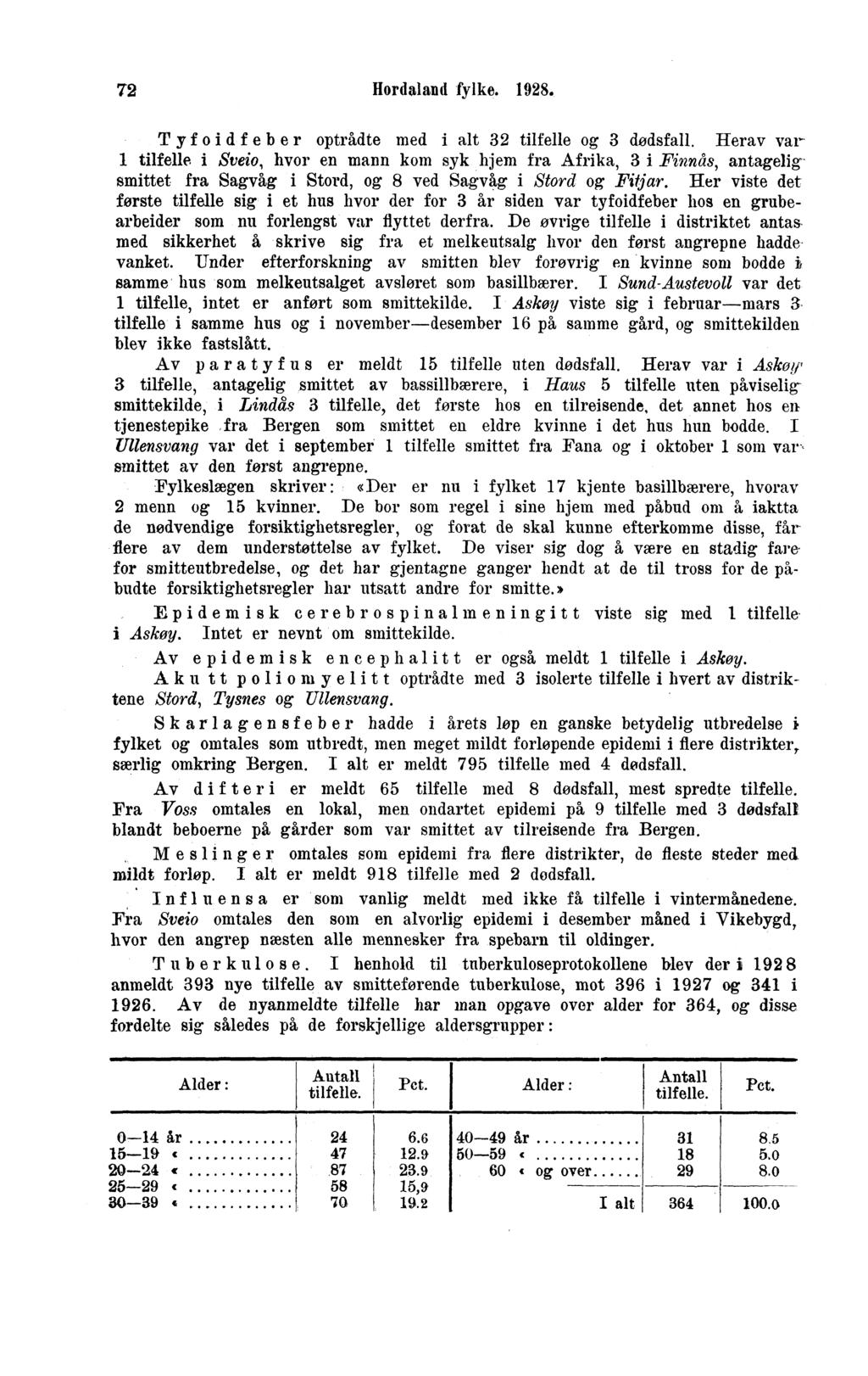 Hordaland fylke.. Tyf oidfeber optrådte med i alt tilfelle og dødsfall.