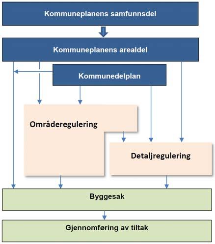 Til ettertanke: Hvor mange etterfølgende plantrinn er det behov for? Hvordan spiller planene sammen? Hvordan unngå å havne i et regime med mange dispensasjoner? Ferden videre Bruk veiledere!