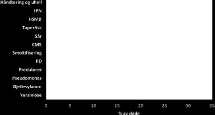 For de sykdommene der det er aktuelt, er både lokaliteter med status mistanke og påvist regnet med (Kilde: Veterinærinstituttet, Anon 2012b).