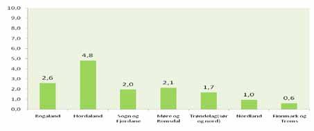 Risikovurdering norsk fiskeoppdrett 2012 91 Tabell 7.5.2 Sjøarealene innenfor grunnlinjen og totalt sjøareal i kystfylkene på strekningen Rogaland Finnmark.