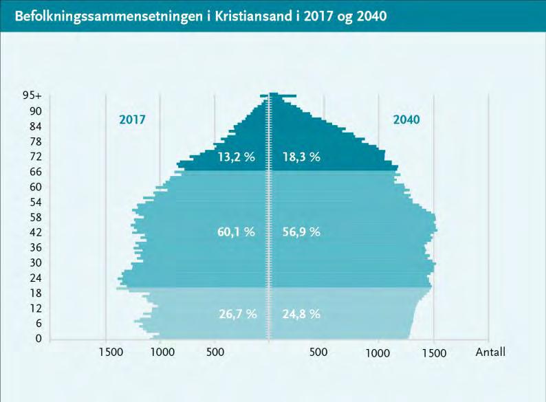 Antall personer 67 år og over forventes å øke med 13,4 % prosent frem mot 2021 og 29,1 % frem til 2026.