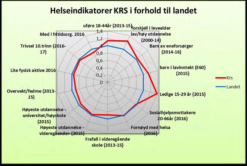 Figur 6: Forholdet mellom Kristiansand kommune og Norge på utvalgte indikatorer som har betydning for helsetilstanden i befolkningen og hvordan helsen fordeler seg i befolkningen.