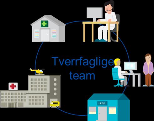 Én innbygger - én journal skal understøtte sentrale helsepolitiske mål Helhetlige og koordinerte helse- og omsorgstjenester Legge til