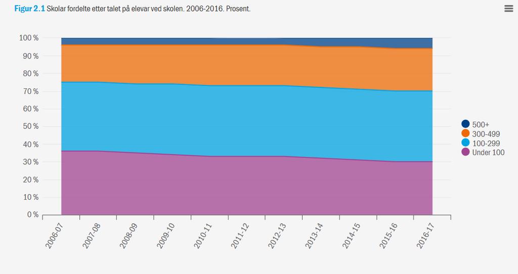 Skolestørrelser i Norge i dag Stadig færre skoler og stadig større skoler 172 skoler med 500 elever eller mer (over 100 000 elever) De fleste skoler (40%) har elevtall mellom 100 og 300 30% av