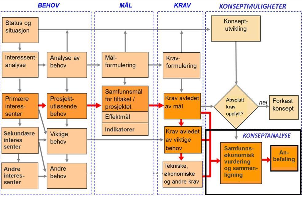 Metode 2 Metode Dette kapittelet presenterer metodisk hovedgrep for konseptanalysen, hva den bygger på og sammenhengen mellom analysen og resten av KVU-prosessen.