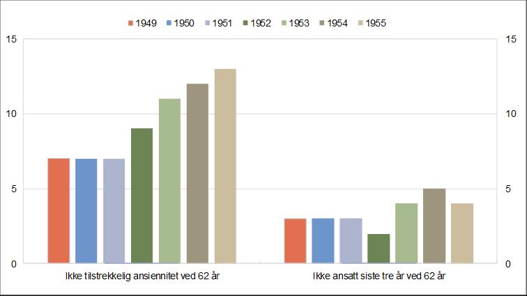 Andel arbeidstakere i årskullene 1949-1955 som
