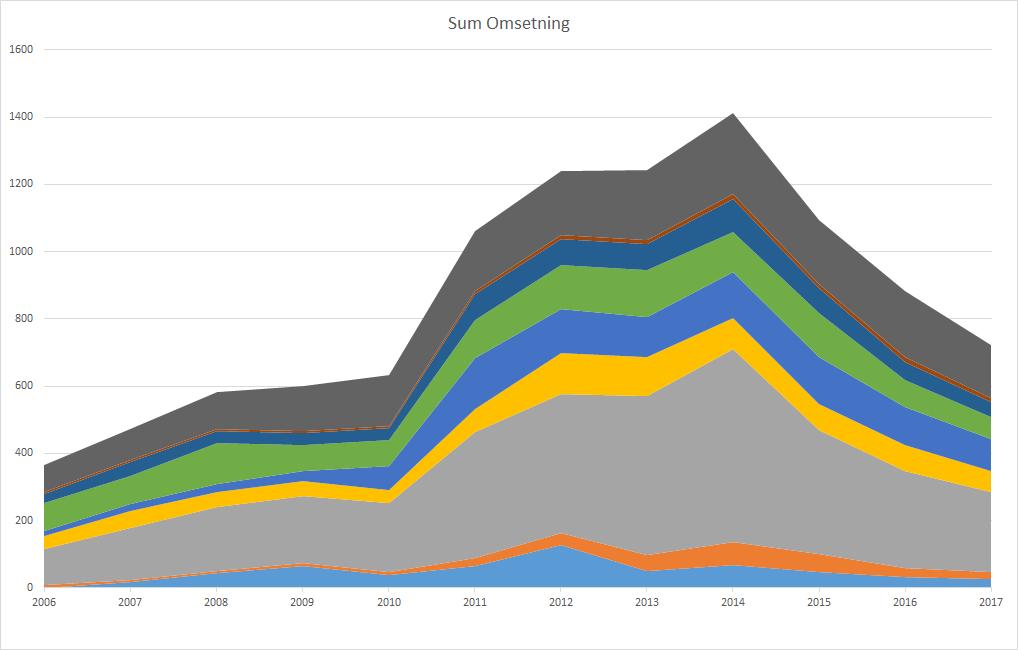 Benchmarking