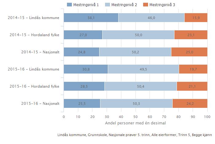 18 Lindås kommune, meistringsnivå Samanlikna geografisk engelsk 5. trinn Eigenvurdering Resultata for Lindås skil seg ikkje skarpt frå resultata for resten av landet om vi samanliknar spreiing.