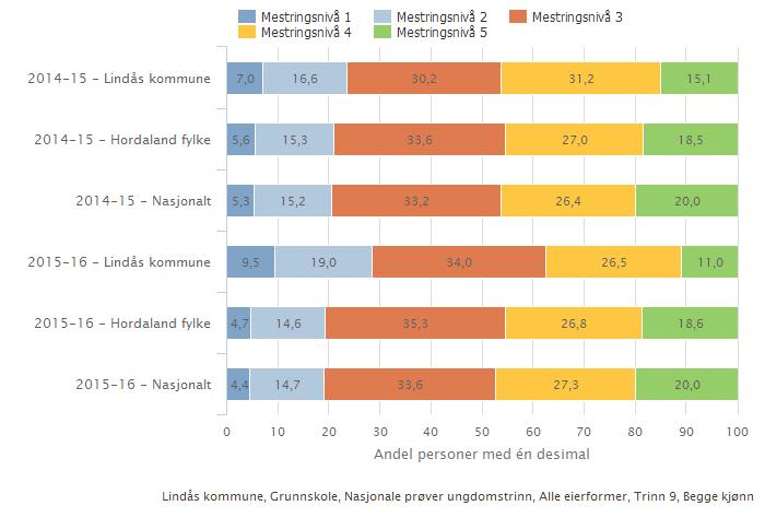 24 Lindås kommune meistringsnivå Samanlikna geografisk Rekning 9. Eigenvurdering Resultata i lesing på 9.