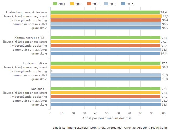 27 Eigenvurdering 2015-16 er tredje året på rad at Lindås ligg over lanssnittet når det gjeld grunnskulepoeng. 4.5. Gjennomføring Alle elevar og lærlingar som er i stand til det, skal gjennomføre vidaregåande opplæring.