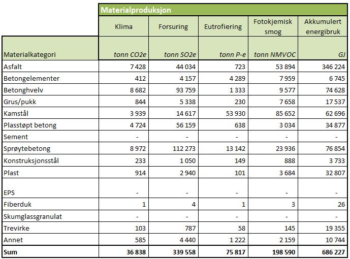 11 av 15 4.2 Resultat for materialproduksjon Tabell 5: Utslipp av klimagasser og annen miljøpåvirkning fra materialproduksjon, ved utbygging av E16 Skaret Høgkastet.