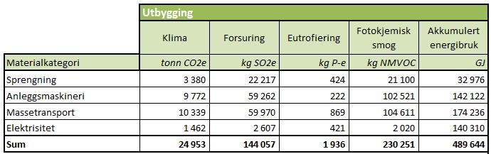 12 av 15 overkant av 11% av materialproduksjonsutslippene. Resterende utslipp er forbundet med plast, grus/pukk og andre mindre materialposter. 4.