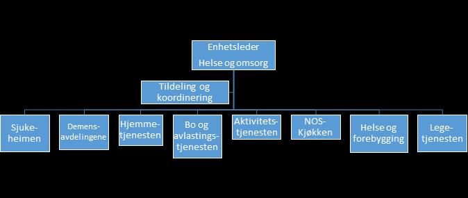 Omsorgsberedskapsgruppe (Kriseteam) og folkehelsekoordinator er organisert ut fra Plan- og utviklingsavdelingen.