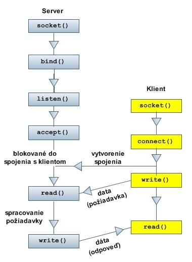 ) Asynchrónne Zásadná neurčitosť Réžia smerovania každej správy Bezstavové Soketové služby pre nespojované protokoly (UDP) Na strane procesu