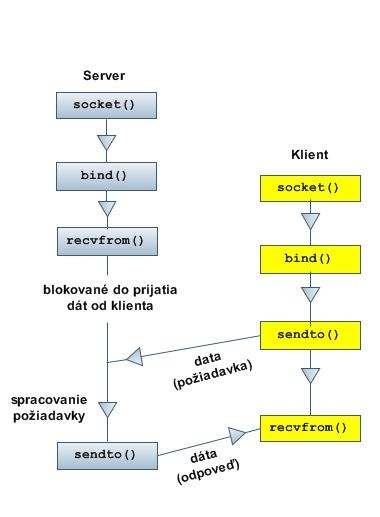 Potom musíme vytvoriť front do ktorého sa budú ukladať požiadavky na spojenie (službou listen()).