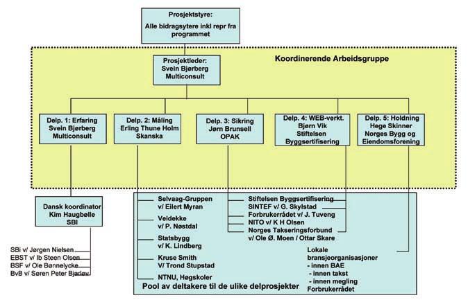 3 Organisering og gjennomføring Da det var stor deltagelse i prosjektet ble det rent strategisk valgt å dele i de definerte fem delprosjekter hvor deltagerne hadde en hovedtilhørighet.