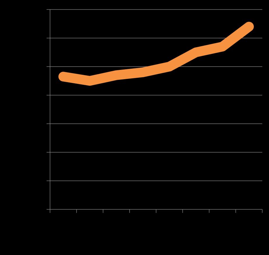 Oslos vekst En vekst ingen andre i Norge kan vise til 1985: 435 000 innbyggere 2015: 660 000