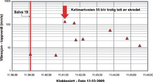 21.17 Figur 15 Vibrasjonsmålinger i Kattmarkvegen 55 under og etter salve 19 Vibrasjonsmåleren i Kattmarkvegen 55 viser et utslag på 5,20 mm/s i det salve 19 går av 13. mars kl. 11:39:05.