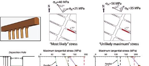 orientations on stability of deposition holes (Eriksson et. al.