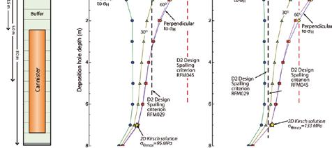 Maximum tangential stress on the deposition hole as a function