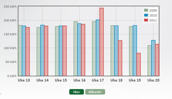 KAPITTEL 6. RESULTATER Det blir mulig og praktisk å hente ere datasett samtidig ved første gangs lasting av nettsiden og så la nettleseren skifte mellom datasettene basert på hva brukeren ønsker å se.