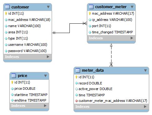 KAPITTEL 6. RESULTATER fullstendig implementasjon av systemet. 6.4.2 Lagringen av data I vår løsning skjer lagring av data i en MySQL-database.