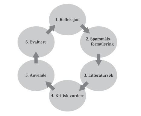 Bakgrunn Helse- og sosialfagarbeidere er forventet å arbeide kunnskapsbasert (KBP) og KBP bør integreres gjennom hele studieforløpet,