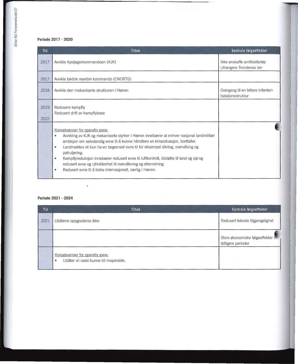 Periode 2017-2020 Tid Tiltak Sentrale tølgeeffekter 2017 Avvikle Kystjegerkommandoen (KJK) Ikke anskaffe amfibiefartøy Utrangere Trondenes leir 2017 Avvikle taktisk maritim kommando (CNORTG) 2018