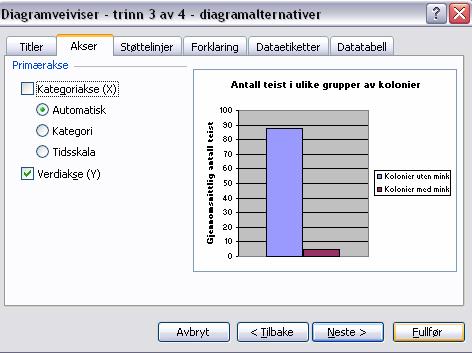 Under Diagramtittel, skriv inn Antall teist ulike grupper av kolonier. Under Verdiakse (Y), skriv inn Gjennomsnittlig antall teist. Klikk Neste.