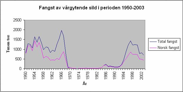 Hva tror du årsaken kan ha vært til at bestanden kom seg oppover igjen? Har andre fiskebestander hatt lignende nedgang?