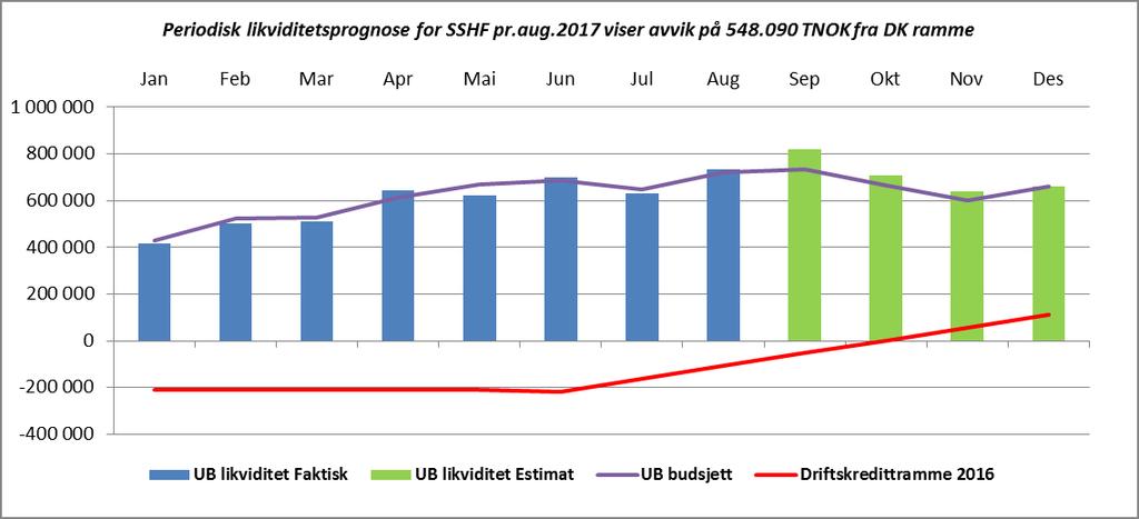 5. Økonomi/finans Likviditet - utgående beholdning pr.aug på +735 mill.kr Tilbake til innholdsfortegnelse Foretaket har en utgående likviditet pr.