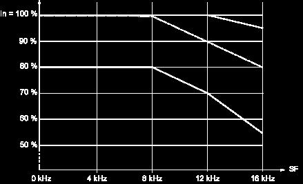 Mounting type B and C In : Nominal Drive Current SF : Switching Frequency Our Proposal: Circuit Breaker + Contactor + Drive for Motor